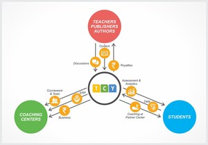 The Largest Exam Prep Player: Unravelling the Secret of TCY