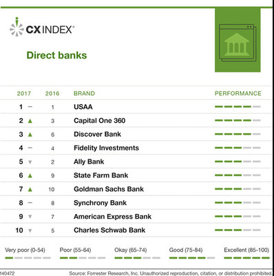 Forrester's US CX Index, 2017: Rankings Of Direct And Traditional Retail Banks