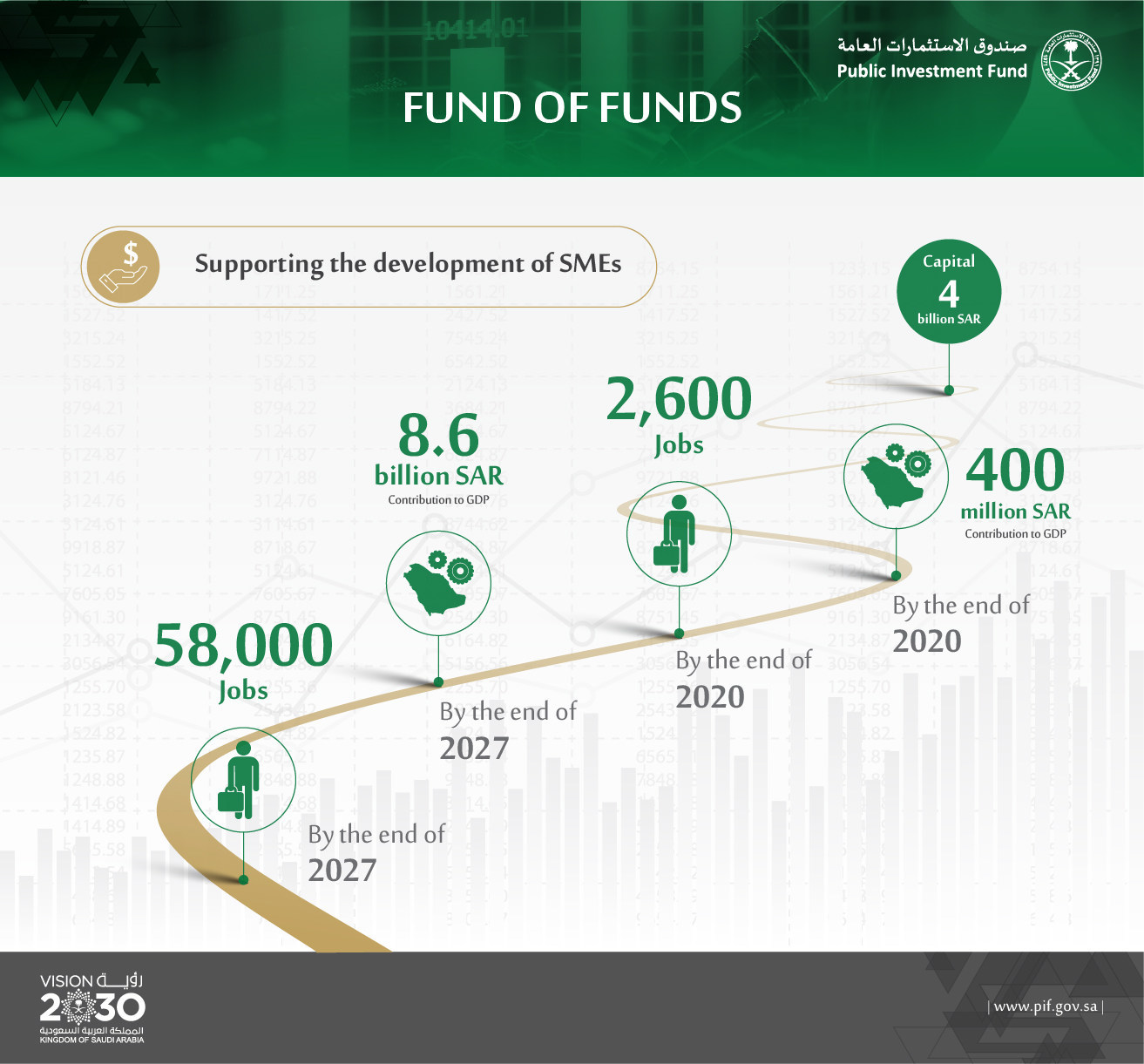 Public Investment Fund Launches ’Fund of Funds’