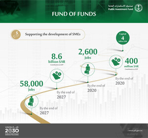 Public Investment Fund Launches 'Fund of Funds'