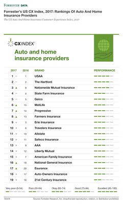 Forrester's US CX Index, 2017: Rankings Of Auto And Home Insurance Providers