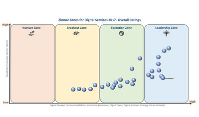Source: Zinnov Zones 2017: Digital Services Report (PRNewsfoto/Persistent Systems)