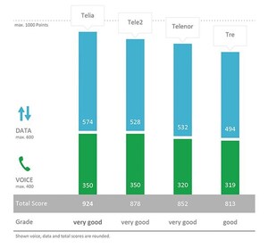 Telia vinner P3 connect Mobile Benchmark-studien i Sverige