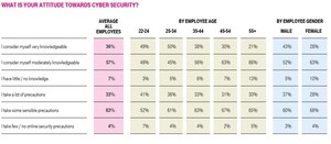 Generation Y "Digital Natives" are Most Likely to Practice Sloppy Cyber Security and Open the Back Door to Corporate Hackers, Finds New Research