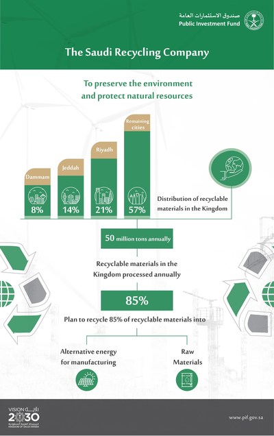 The Public Investment Fund to Establish Recycling Sector Company (PRNewsfoto/The Public Investment Fund)