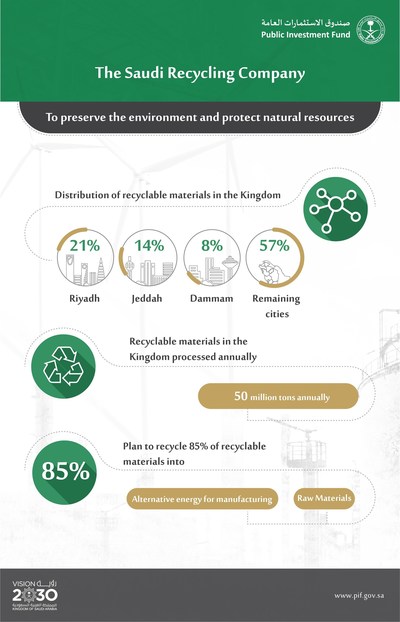 The Public Investment Fund to Establish Recycling Sector Company (PRNewsfoto/The Public Investment Fund)