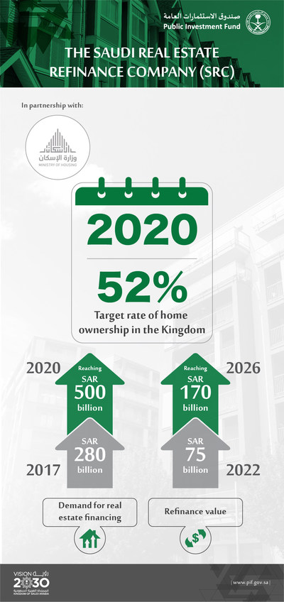 The Public Investment Fund Launches the Saudi Real Estate Refinance Company (SRC) (PRNewsfoto/The Public Investment Fund)