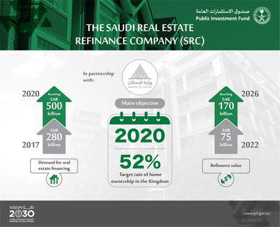 The Public Investment Fund Launches the Saudi Real Estate Refinance Company (SRC) (PRNewsfoto/The Public Investment Fund)