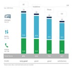 EE Wins the P3 Connect Mobile Benchmark in UK
