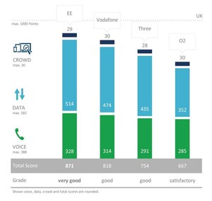 EE Wins the P3 Connect Mobile Benchmark in UK