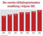 Dejtingrapport 2016-2017: Branschen omsatte ca 292,4 miljoner SEK
