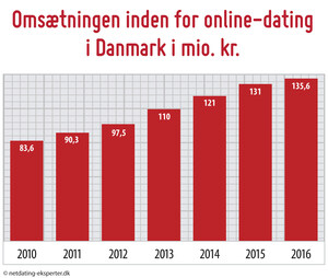 Datingreport 2016-2017: Brancheomsætning på knap 135,6 mio. DKK