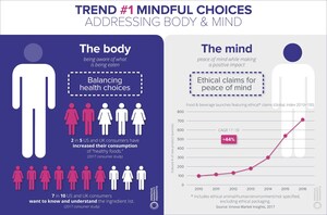 Mindful Choices: The Key Food Driver for 2018, says Innova Market Insights