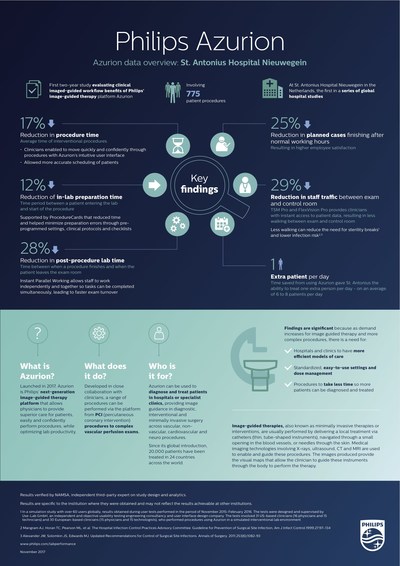 Azurion data overview: St. Antonius Hospital Nieuwegein (PRNewsfoto/Royal Philips)