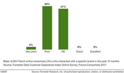 The Distribution Of France CX Index Scores, 2017