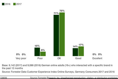 The Distribution Of Germany CX Index Scores, 2016 And 2017