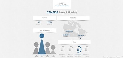 infographic Canada hotels (PRNewsfoto/Tophotel Projects)