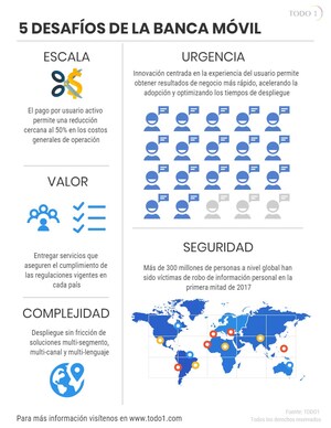 Infografía: Cinco desafíos de la banca móvil