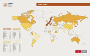 Indice de durabilité des systèmes alimentaires 2017 : la France reste numéro un ; de nombreux efforts restent à faire pour les États-Unis et les États arabes