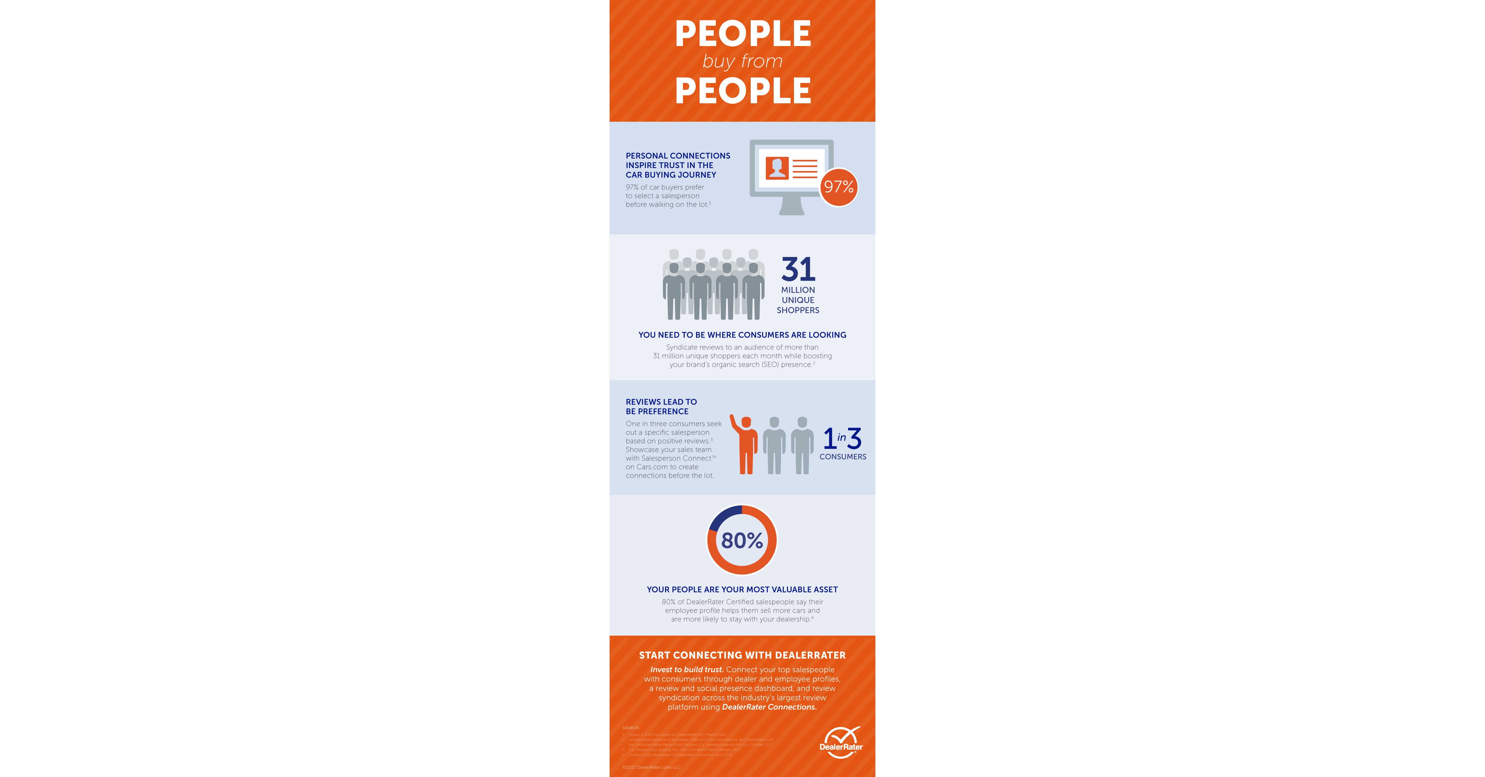 DealerRater Rolls Out Enhanced Connections Products to Automate the