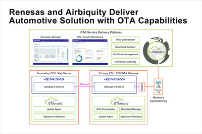르네사스와 Airbiquity, OTA(Over-The-Air) 업데이트 등의 서비스를 제공 함으로써 자율 주행 시대의 고 성능 차량 탑재 솔루션을 실현