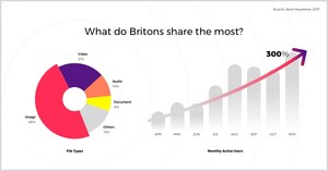 Send Anywhere analyzes files sent and shared by Britons in 2017