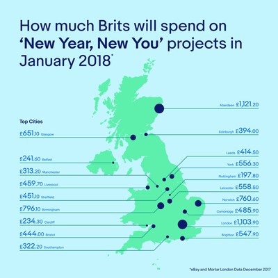 How much Brits will spend on 'New Year, New You' projects in January 2018 (PRNewsfoto/eBay)