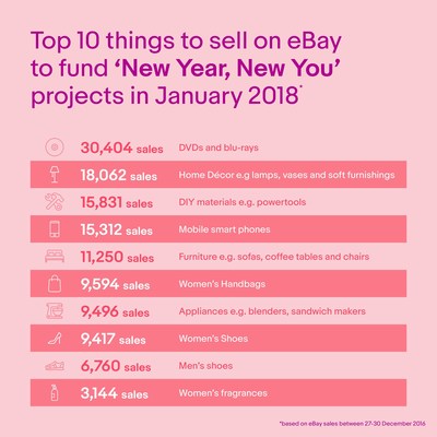 Top 10 things to sell on eBay to fund 'New Year, New You' projects in January 2018 (PRNewsfoto/eBay)