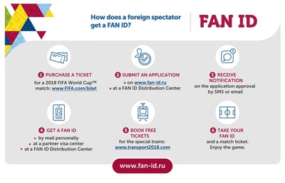 How does a foreign spectator get a FAN ID? Purchase a ticket, submit an application, receive notification, get a fan id, book free tickets, take your fan id (PRNewsfoto/Ministry of Communications)