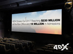 4DX Closes out 2017 Reaching $230 Million at the Box Office and 19 Million in Admissions