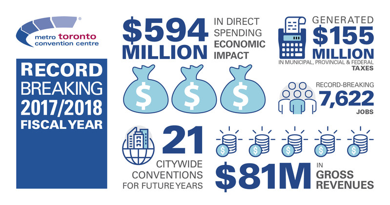 Infographic highlighting the results of the MTCC's record-breaking fiscal year. (CNW Group/Metro Toronto Convention Centre) Infographic highlighting the results of the MTCC's record-breaking fiscal year. (CNW Group/Metro Toronto Convention Centre)