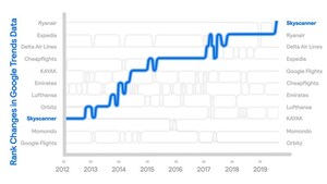 Skyscanner Hits 100M Monthly Users And Reveals New Mission For Travelers