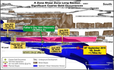 Figure 2: A Zone Long Section Looking East showing locations of coarse gold occurrences (CNW Group/RNC Minerals)