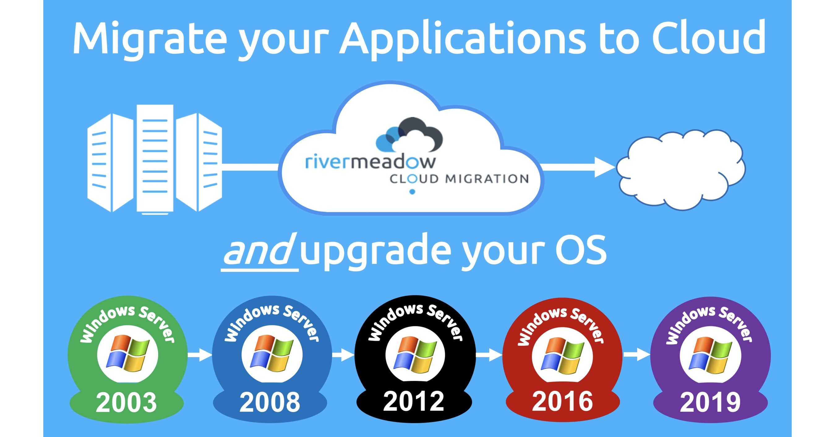 RiverMeadow Announces Automated Product Capability to Modernize and