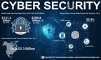 Global Cybersecurity Market to Register an Impressive CAGR of 10.6% Till 2026, Says Fortune Business Insights