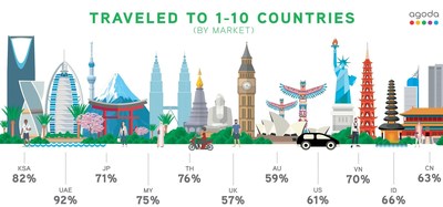 68% have visited up to 10 countries:  study
