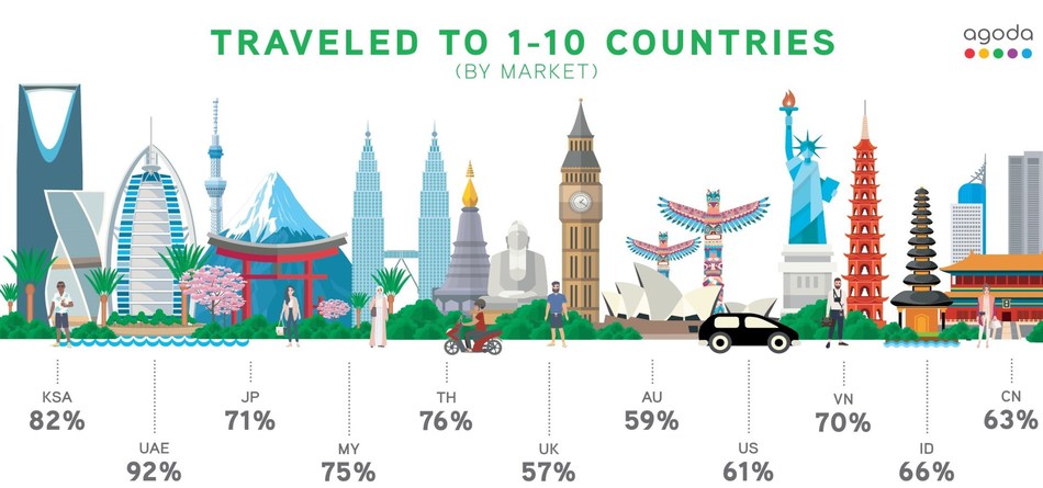 68% have visited up to 10 countries: Agoda.com study