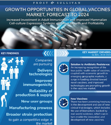 Supply Chain Digitization Creates New Revenue Opportunities in the Vaccine Market