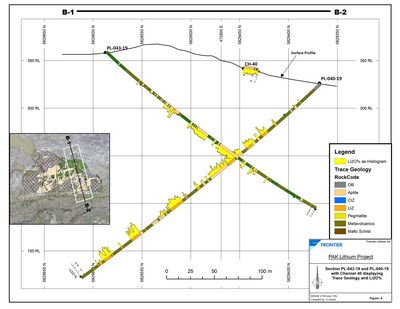 Figure 3: Section showing Trace Geology and Li2O for DDH PL-043-19 and PL-040-19 (CNW Group/Frontier Lithium Inc.)