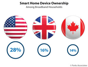 Parks Associates: Smart Home Device Ownership is 28% in the US, 16% in the UK, and 14% in Canada
