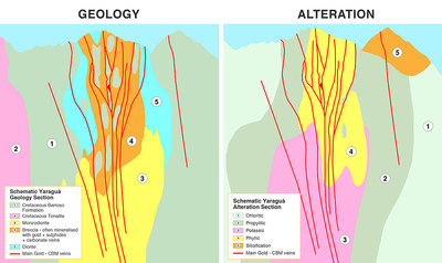 Figure 2: Schematic Geology and Alteration sections of the Yaraguá Deposit showing the relationship between veins, the Buriticá Intrusive Complex and Alteration (CNW Group/Continental Gold Inc.)