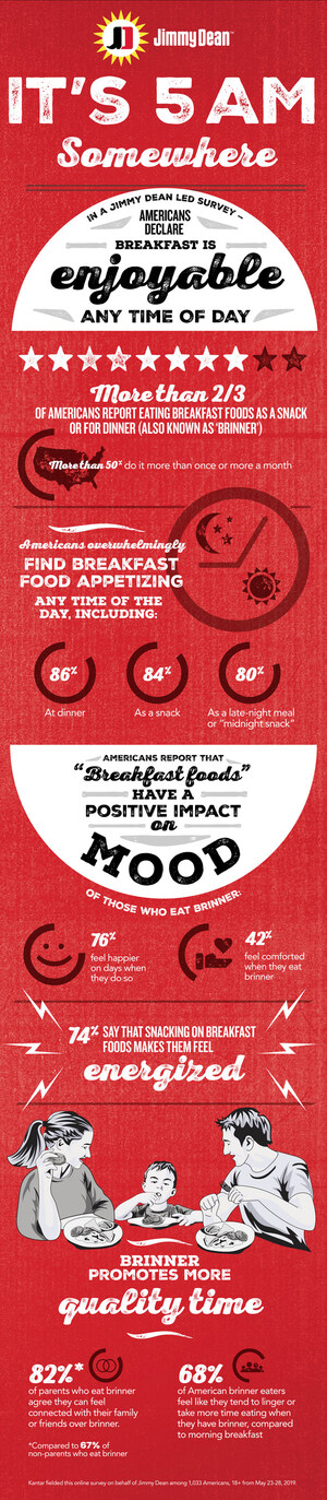 Jimmy Dean® Brand Survey Reveals Breakfast Foods are a Mood Booster Morning, Noon, and Night