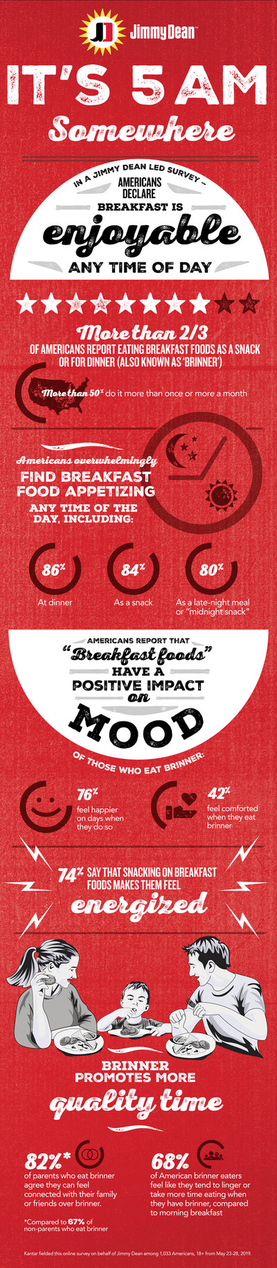 Jimmy Dean brand surveyed more than 1,000 breakfast-eating adults about their consumption habits and feelings towards breakfast. Survey results revealed 80 percent of adults eat breakfast foods as a snack or for breakfast-for-dinner (also known as ‘brinner’), with more than 50 percent engaging in those behaviors once a month or more. And findings show nearly three-quarters of Americans state they feel happier or more energized on days when they snack on breakfast foods or enjoy them for dinner.