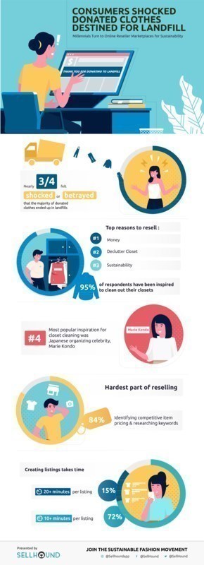 Shocked Consumers Learn Donated Clothes Destined for Landfill