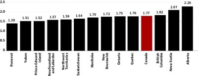 Multiplier effect of each $1M invested in the federal public service on the GDP of provinces and territories (CNW Group/Institut de recherche et d'informations socio-conomiques (IRIS))