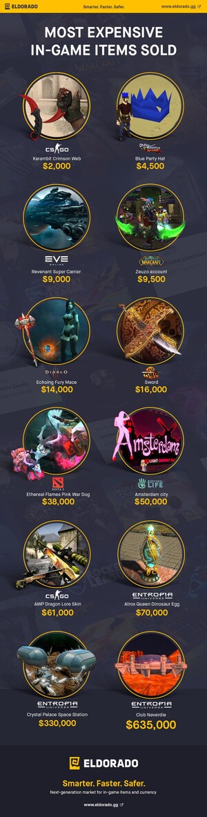 In-Game Items and Currencies Marketplace Eldorado.gg Publishes Infographic Showing Most Expensive Items Ever Sold