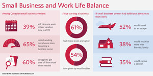 Business owners report long hours, little or no vacation and giving up hobbies: CIBC poll