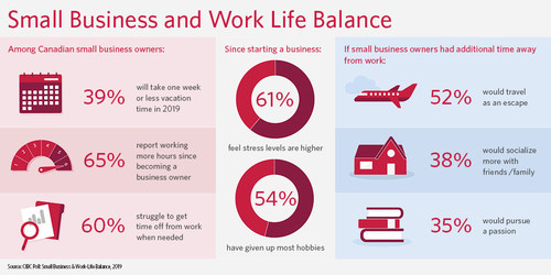 Business owners report long hours, little or no vacation and giving up hobbies: CIBC poll (CNW Group/CIBC)