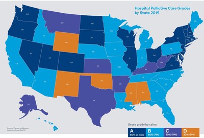 Growth of Palliative Care in the US is rapid, but gaps remain. According to the latest report, America’s Care of Serious Illness: 2019 State-by-State Report Card on Access to Palliative Care in Our Nation’s Hospitals, access to palliative care depends more on accidents of geography than it does upon the needs of patients living with a serious illness, and their families. Twenty-one states get an A.