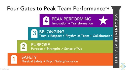 Four Gates to Peak Team Performance
